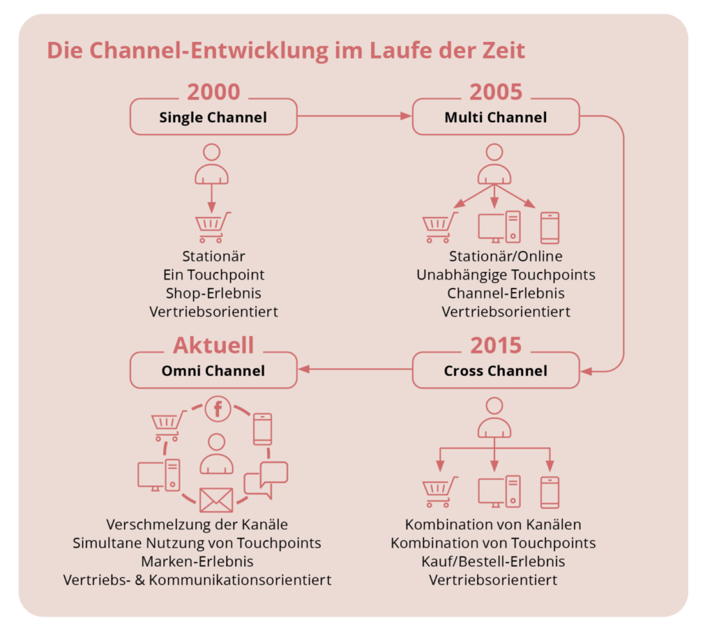 Die Entwicklung der Sales Channels bis hin zum Omnichannel