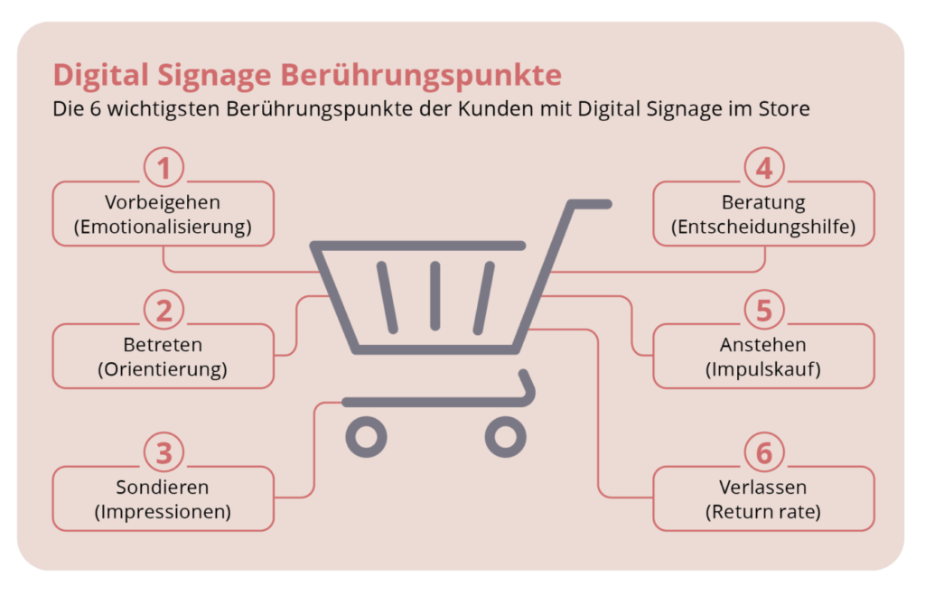 Digital Signage Touchpoints im Handel