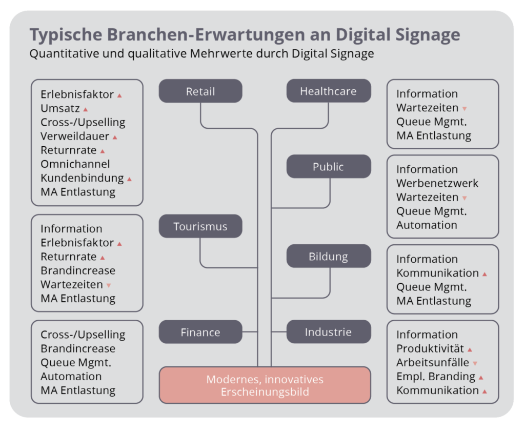 Digital Signage Branchenerwartungen